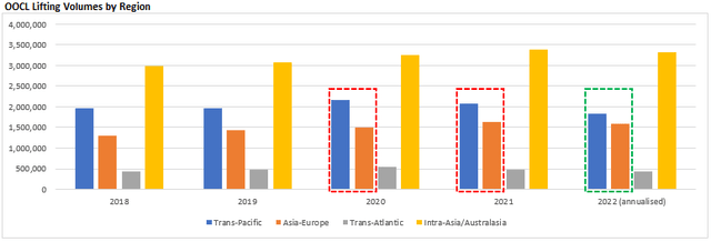 OOCL Lifting Volumes by region