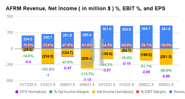 AFRM Revenue, Net Income ( in million $ ) %, EBIT %, and EPS