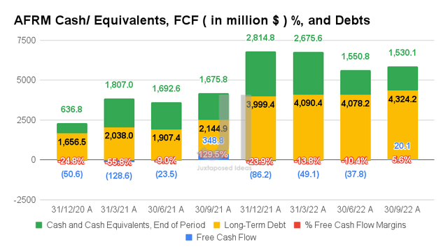 AFRM Cash/ Equivalents, FCF ( in million $ ) %, and Debts