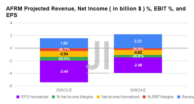 AFRM Projected Revenue, Net Income ( in billion $ ) %, EBIT %, and EPS
