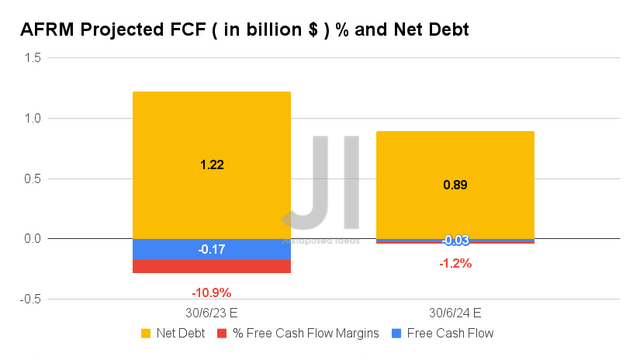 AFRM Projected FCF ( in billion $ ) % and Net Debt
