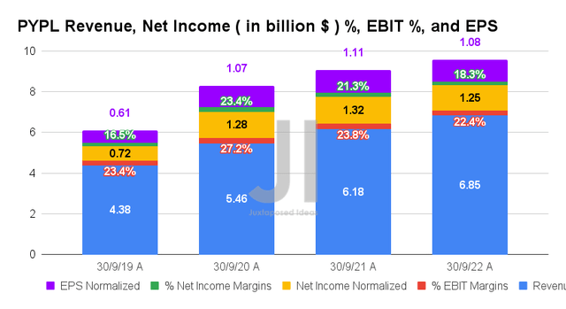 Ingresos PYPL, ingresos netos (en miles de millones de dólares), %, EBIT % y EPS