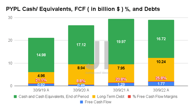 PYPL Cash/ Equivalents, FCF ( in billion $ ) %, and Debts