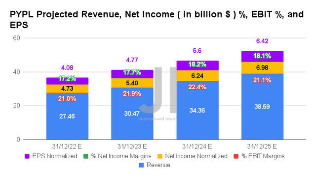 PYPL Projected Revenue, Net Income ( in billion $ ) %, EBIT %, and EPS