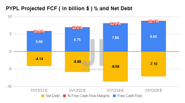PYPL FCF proyectado (en miles de millones de $) % y deuda neta