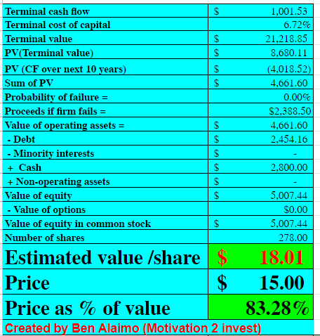 Affirm stock valuation