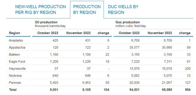 Figure 3 - Oil and natural gas production by region in October and November 2022