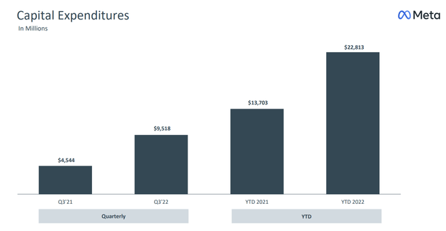 Meta capital ecpenditures