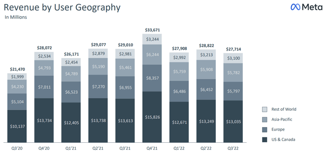 Meta revenue