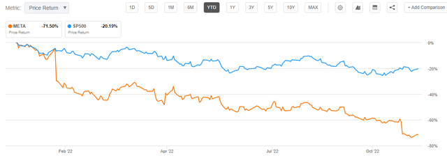 META vs SPY YTD