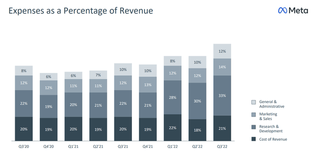 Meta expenses as percentage of revenues