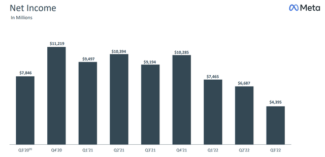 Meta net income