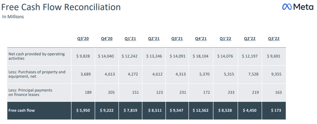 Meta free cash flow