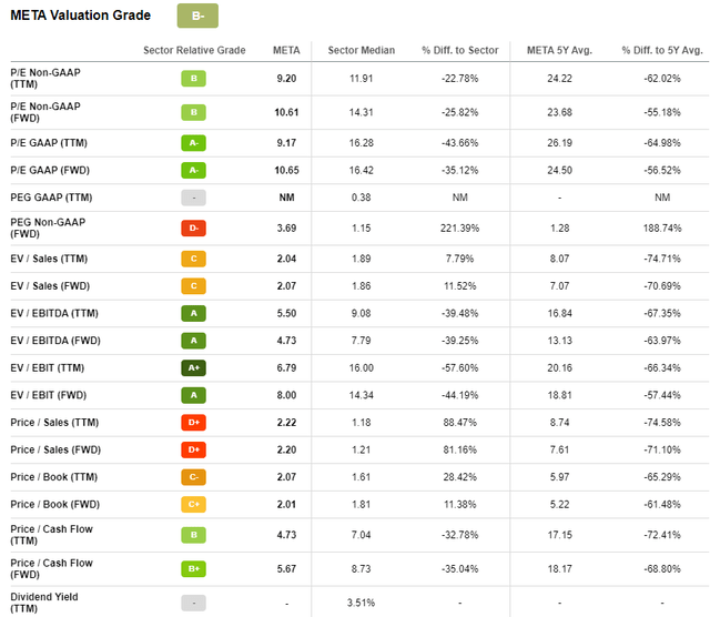 Meta valuation