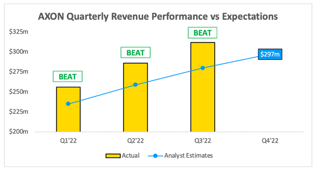 Axon Q3 revenue beat analysts estimates