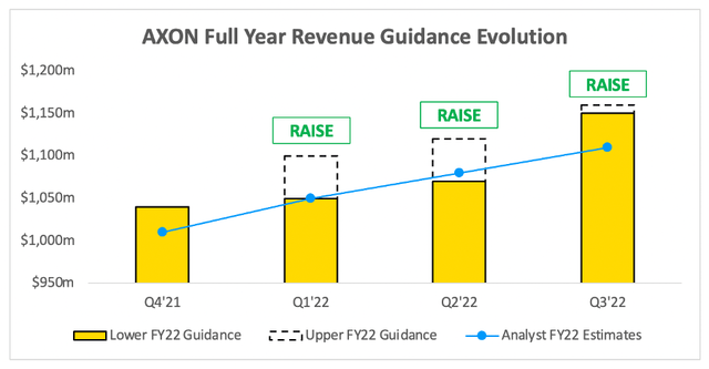 Axon raised its full year revenue guidance