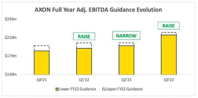 Axon raised its full year adjusted ebitda guidance