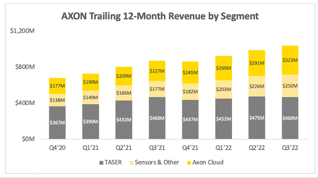 Axon trailing 12 month revenue by segment