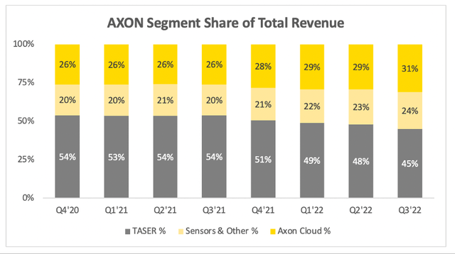 Axon total revenue by segment