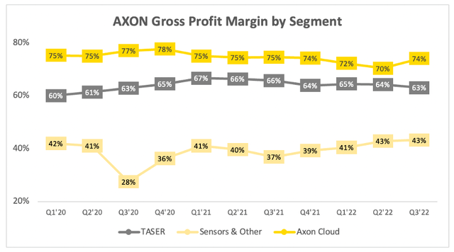 Axon gross profit margin by segment