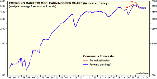 MSCI Emerging Markets EPS (In Local Currency)