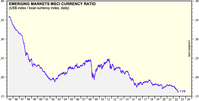MSCI Emerging Market Currency Ratio - USD / EM index