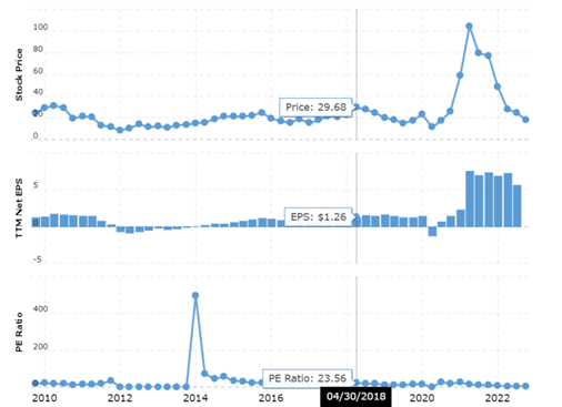 PE ratio