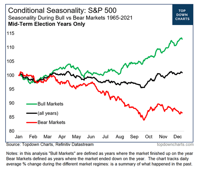 Mid term SP500 seasonality chart