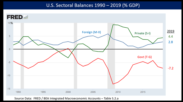 US sectoral balances