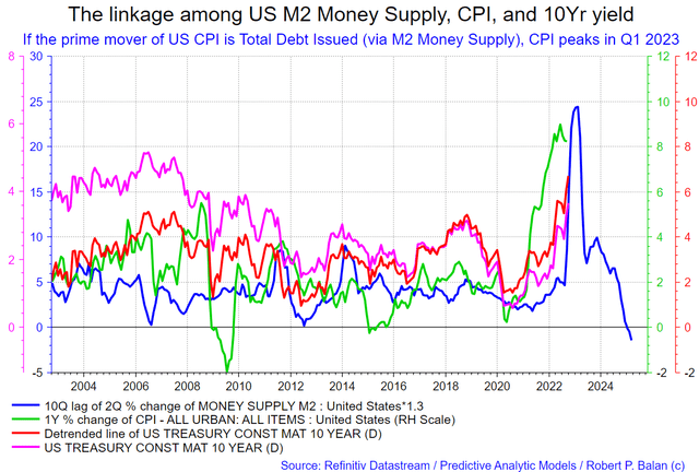 US M2 Money Supply
