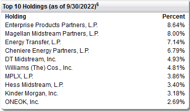FPL Top Ten Holdings
