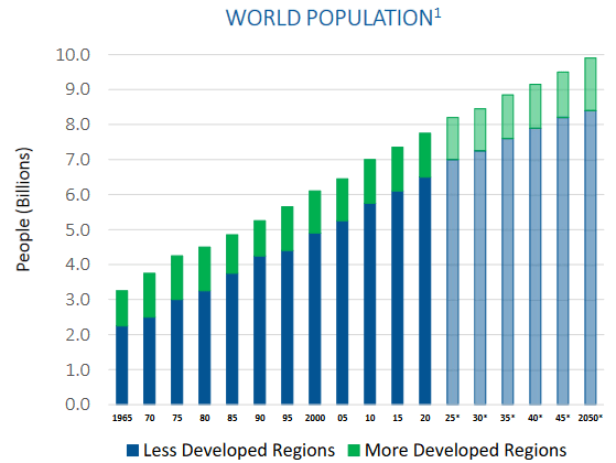 World Population Growth Projections