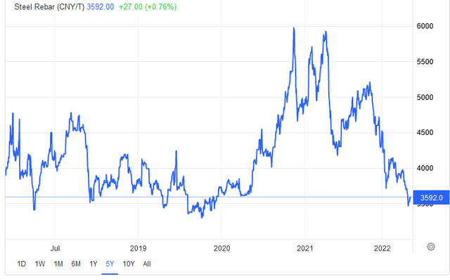 Steel Prices, China, Yuan