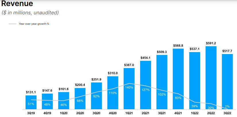 Roblox Loses $300 Million in Q3 2022 Despite Player Growth