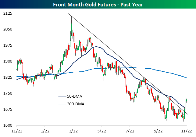 Front month gold futures Past year