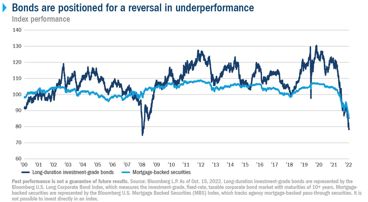 Bonds are positioned for an underperformance reversal