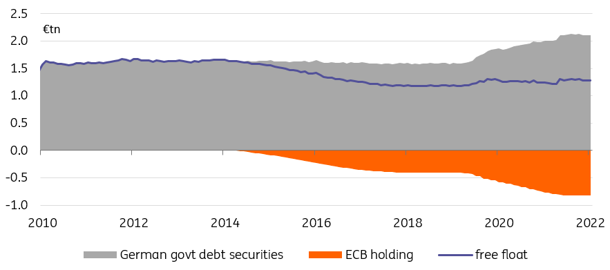 German government debt securities, ECB holding - ECB purchases and austerity have led to a scarcity of German government debt