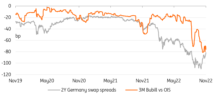 2-year Germany swap spreads; 3-month Bubill versus OIS - German swap spreads have tightened but T-bills remain stretched against OIS swaps
