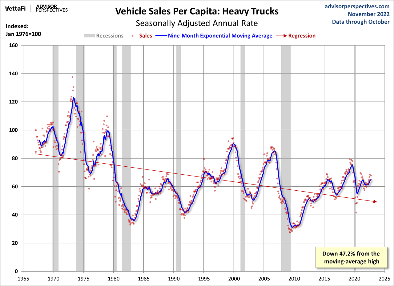 Vehicle Sales Per Capita As Of October 2022