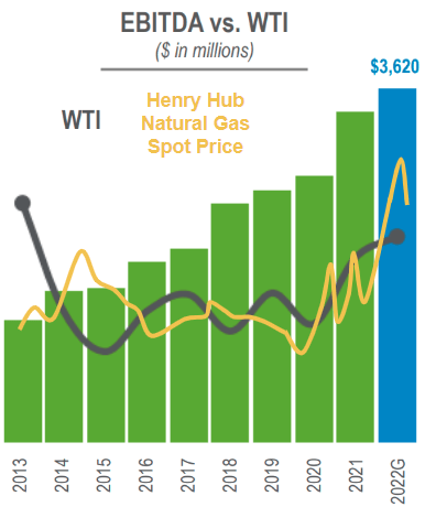 OKE EBITDA vs WTI