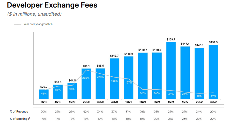 developer exchange fees