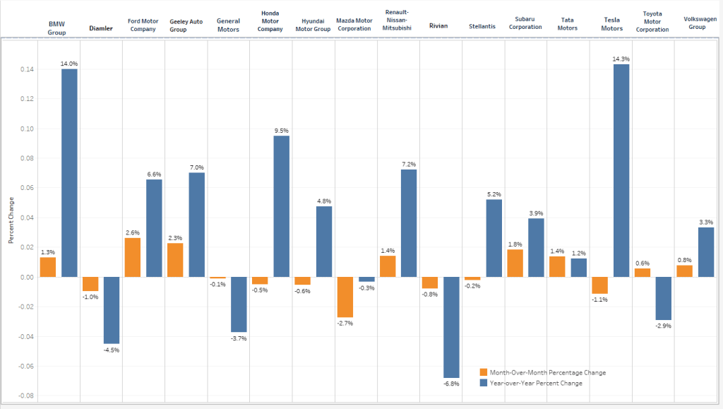 October vehicle price changes by automaker