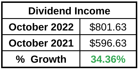 Year-over-Year Dividend Income