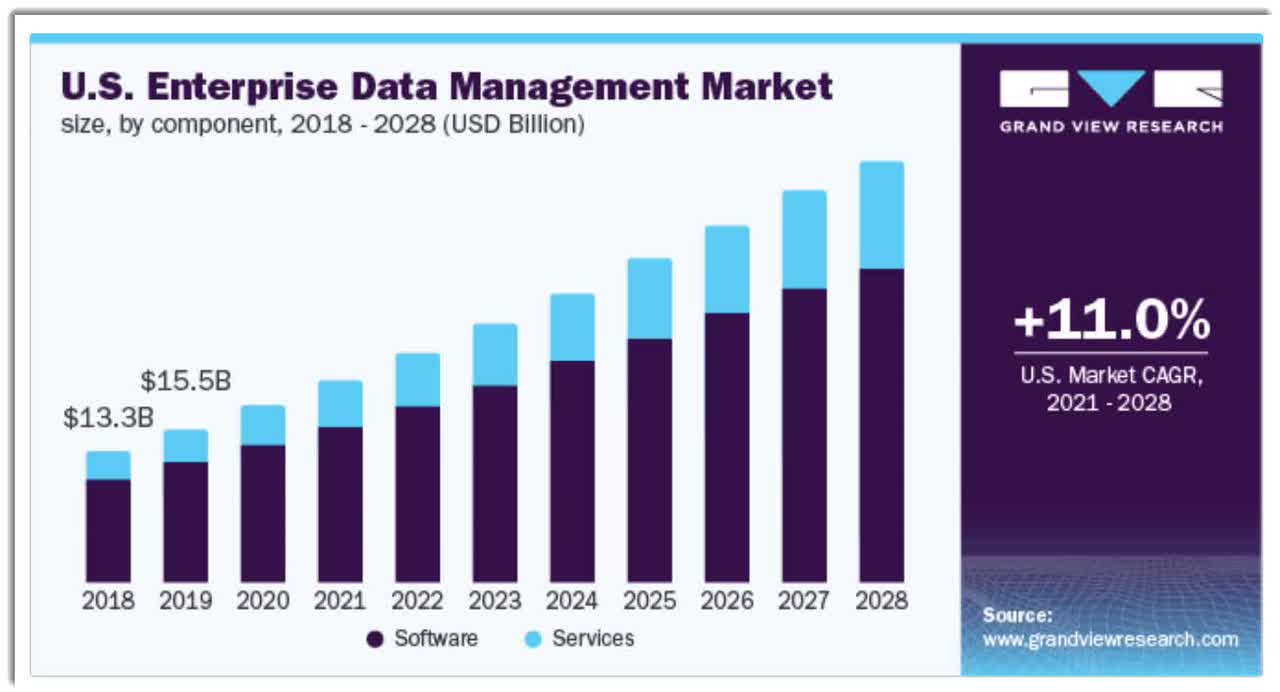 U.S. Enterprise Data Management Market