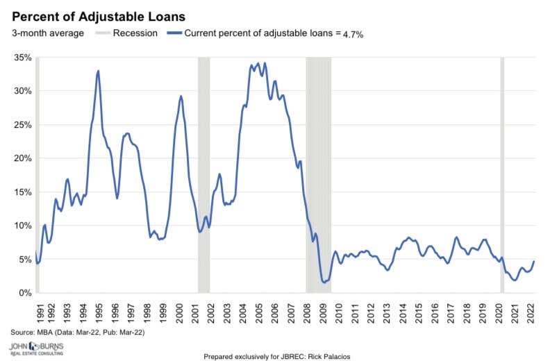 Percentage ARM Loans