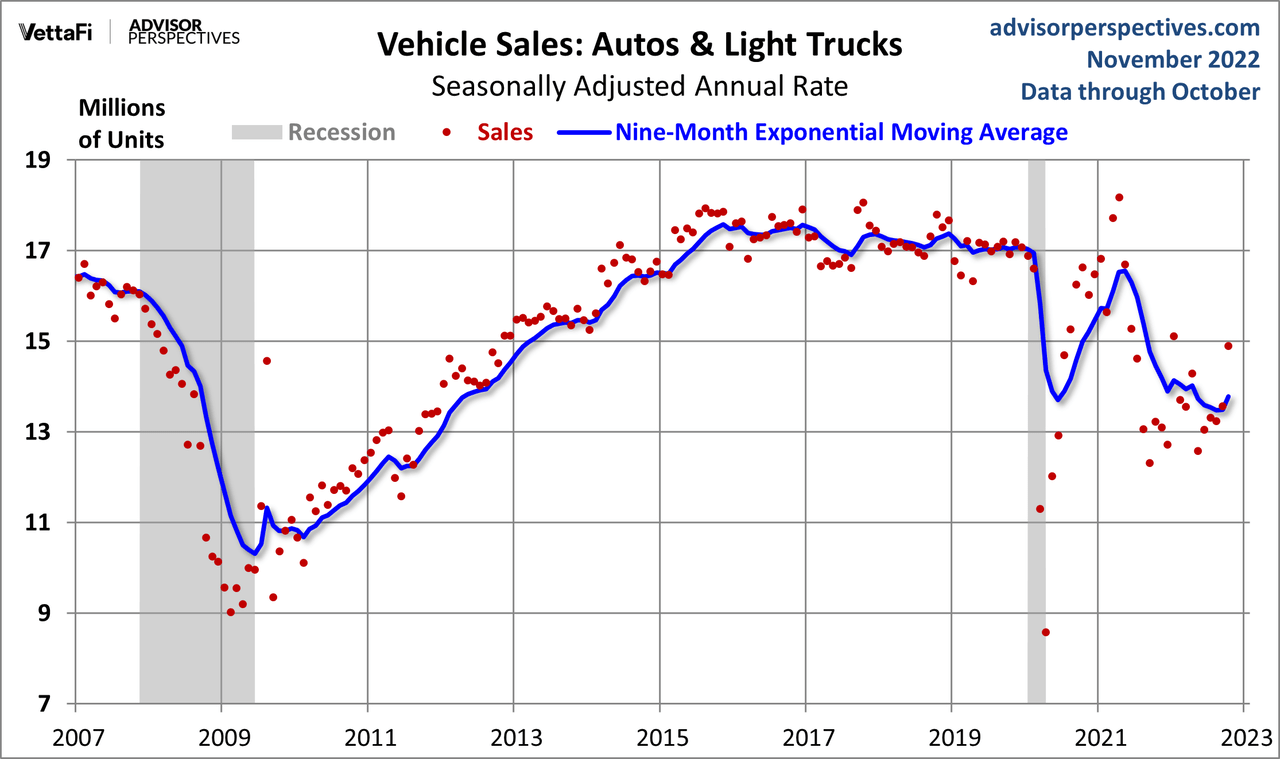 Vehicle Sales Per Capita As Of October 2022