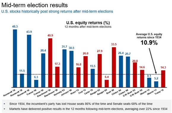 US equity returns 12 months after mid-term elections, in percentage