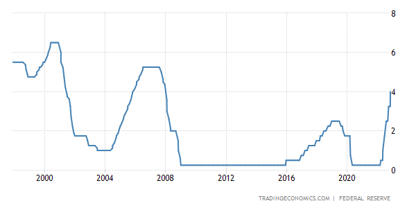 United States Fed Funds Rate