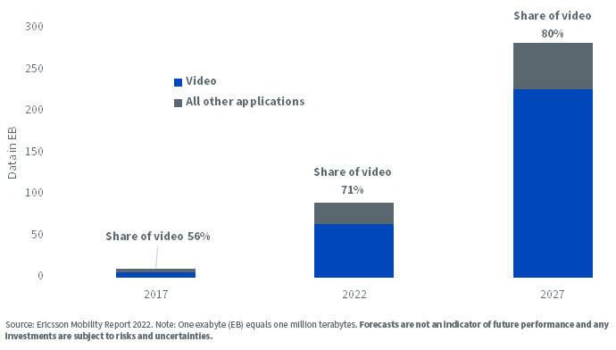 Video Drives Surge in Mobile Data Traffic