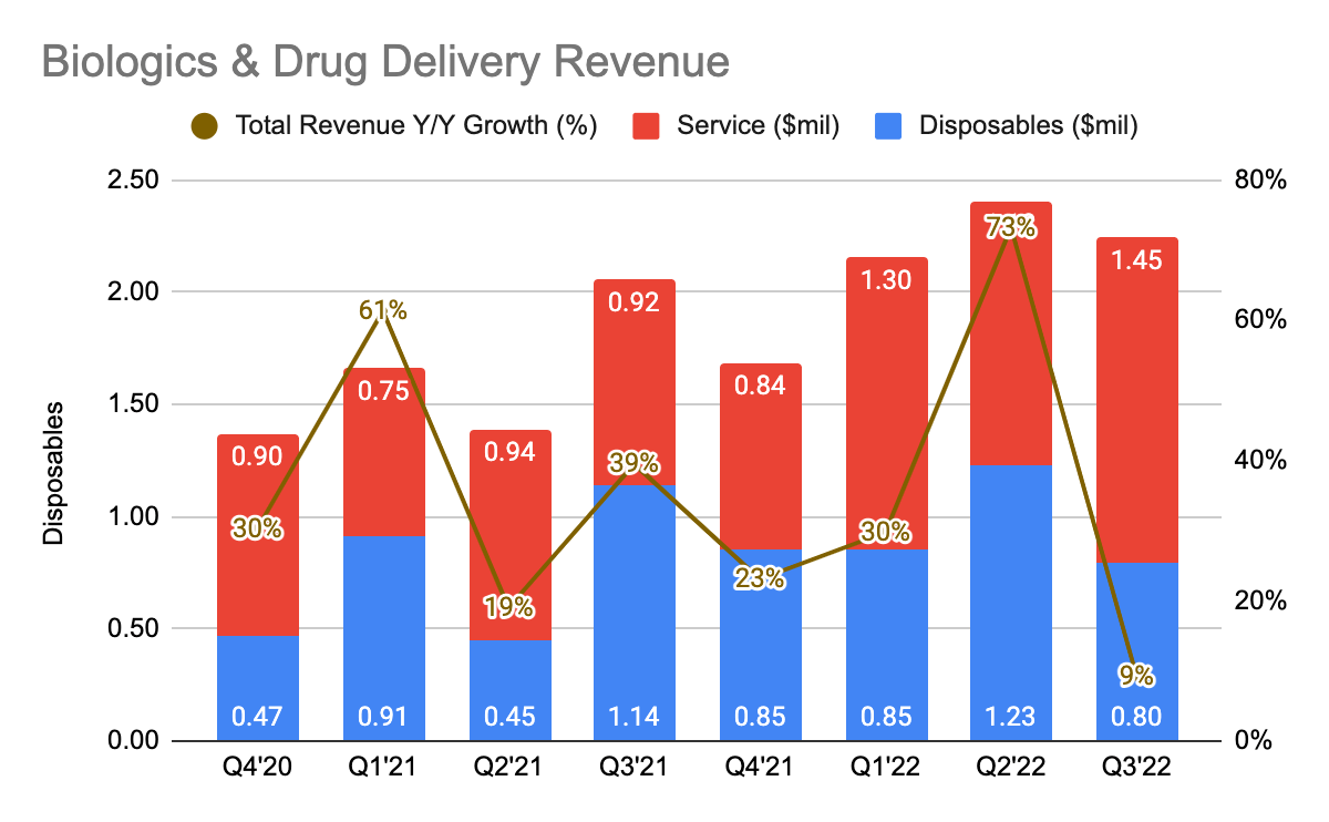 ClearPoint Neuro's Biologics and Drug Delivery Revenue